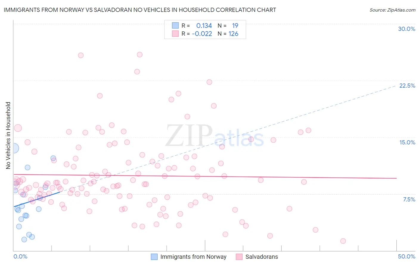 Immigrants from Norway vs Salvadoran No Vehicles in Household