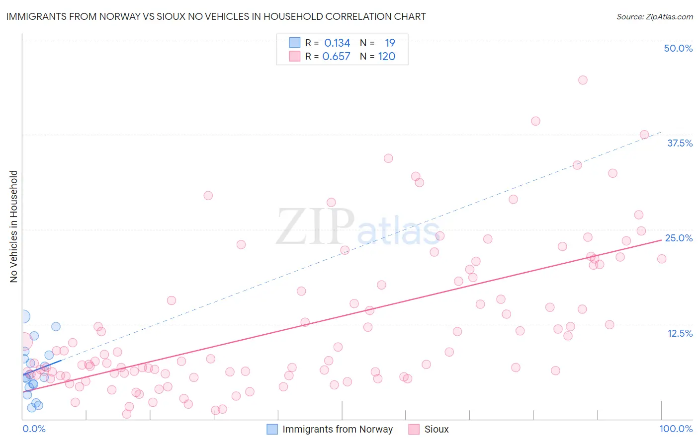 Immigrants from Norway vs Sioux No Vehicles in Household