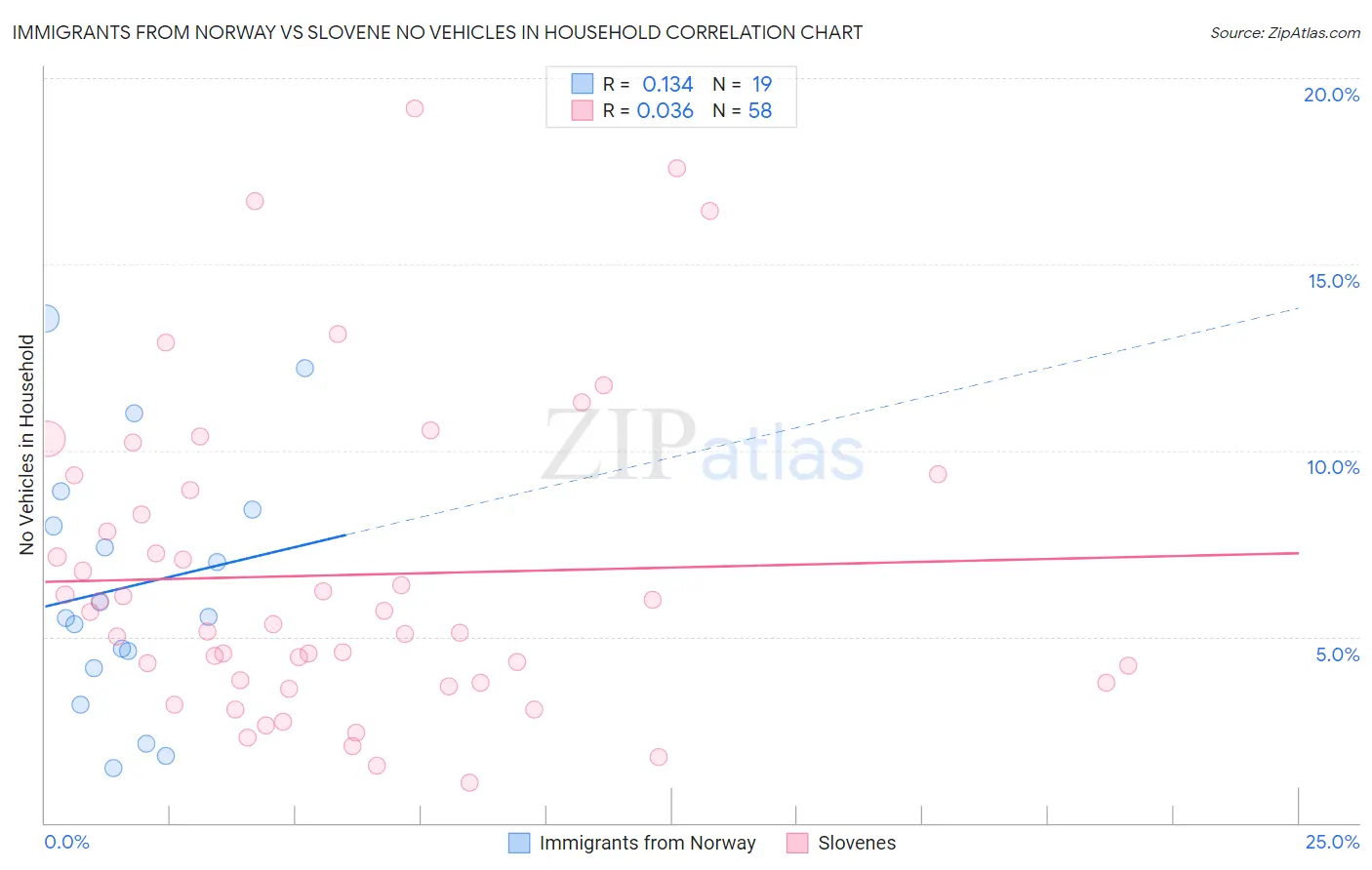 Immigrants from Norway vs Slovene No Vehicles in Household