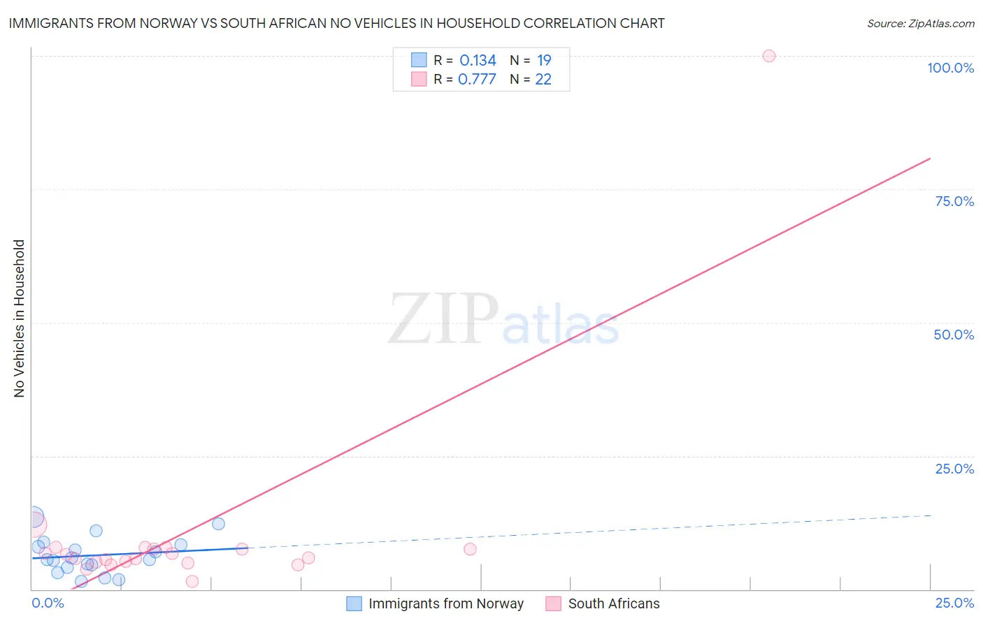 Immigrants from Norway vs South African No Vehicles in Household