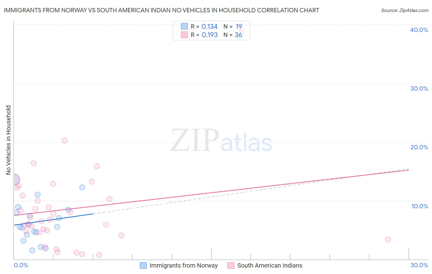 Immigrants from Norway vs South American Indian No Vehicles in Household