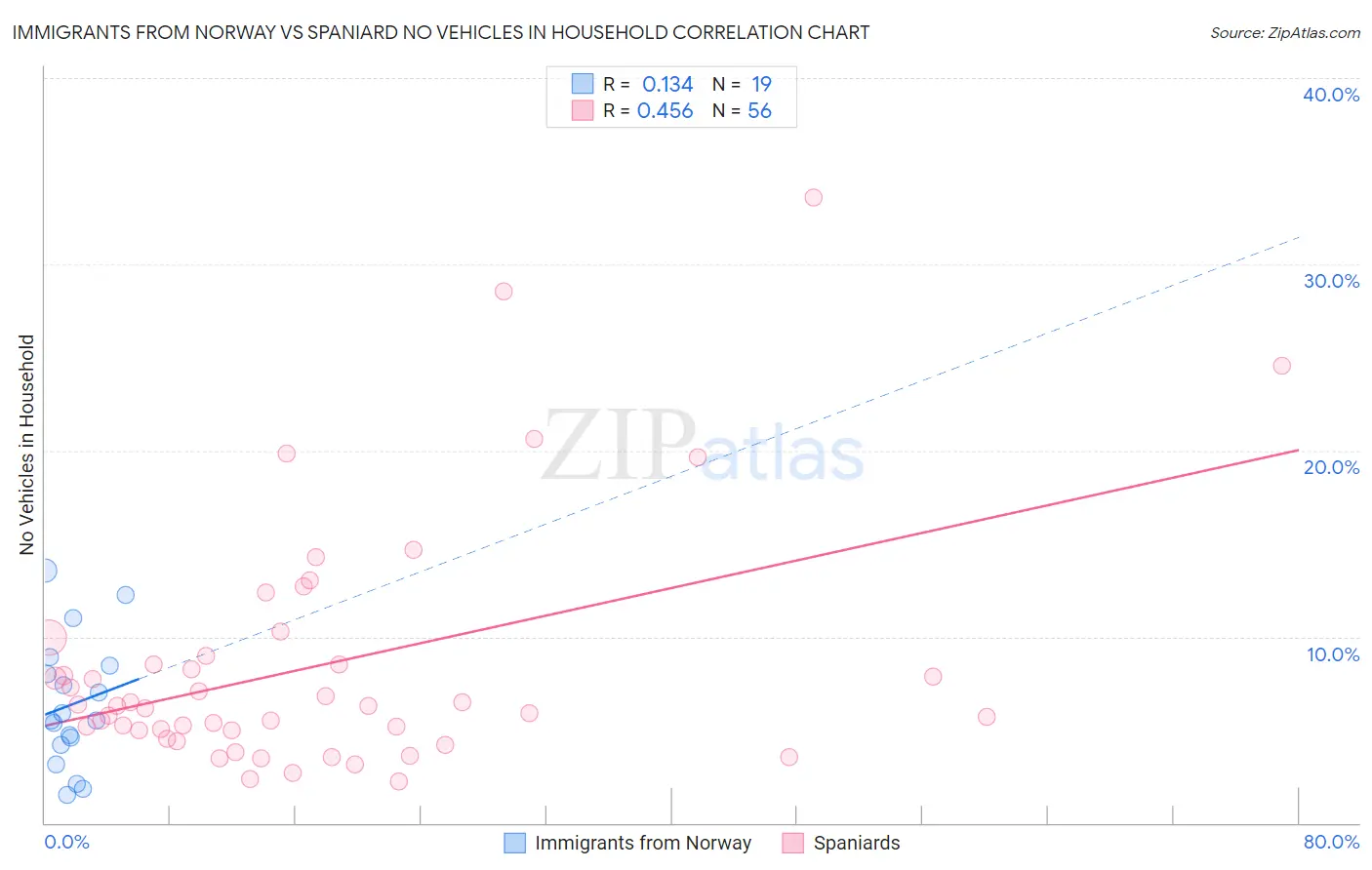 Immigrants from Norway vs Spaniard No Vehicles in Household