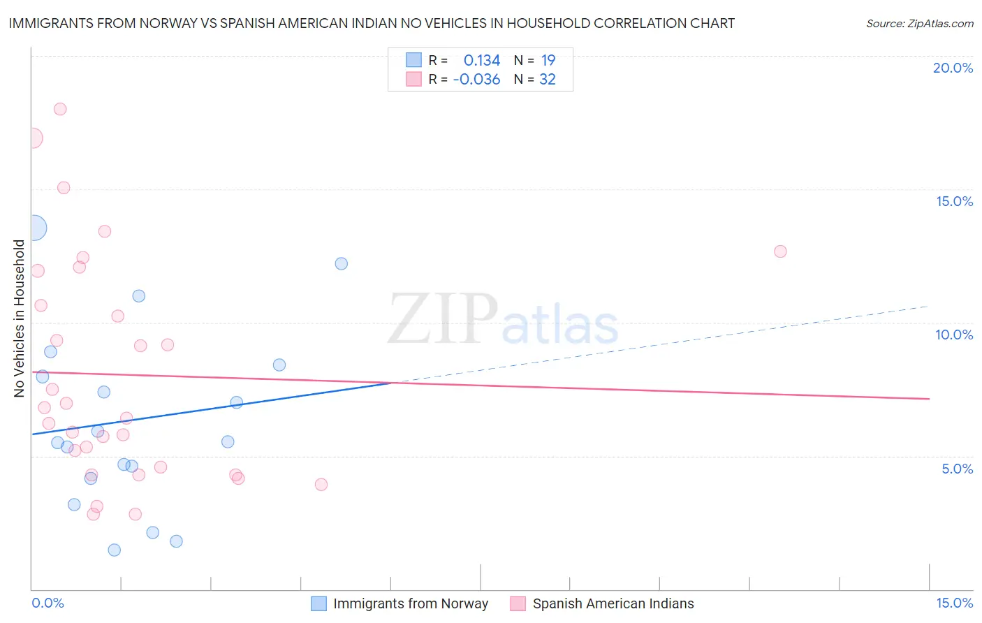 Immigrants from Norway vs Spanish American Indian No Vehicles in Household