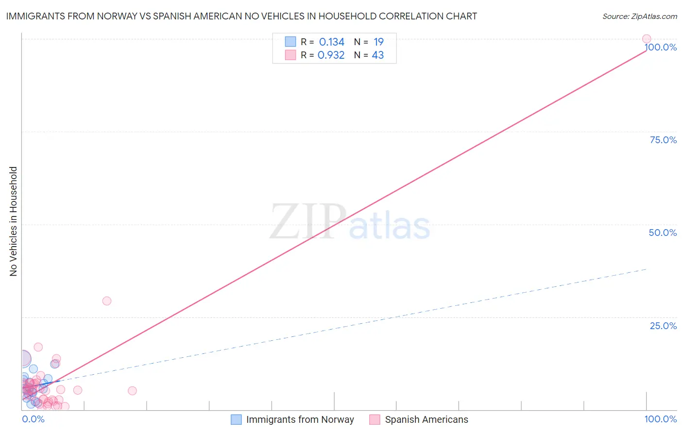 Immigrants from Norway vs Spanish American No Vehicles in Household