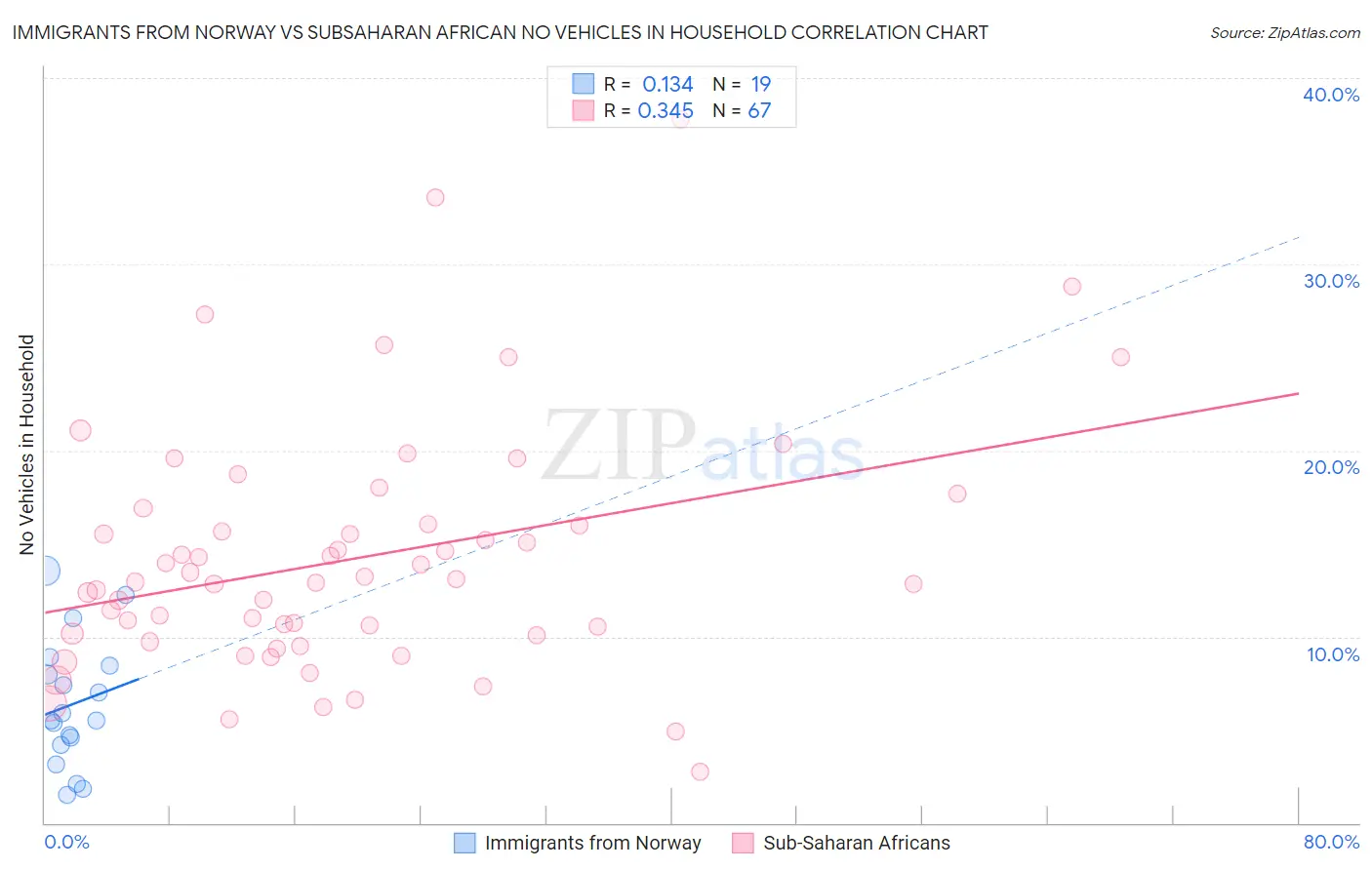 Immigrants from Norway vs Subsaharan African No Vehicles in Household