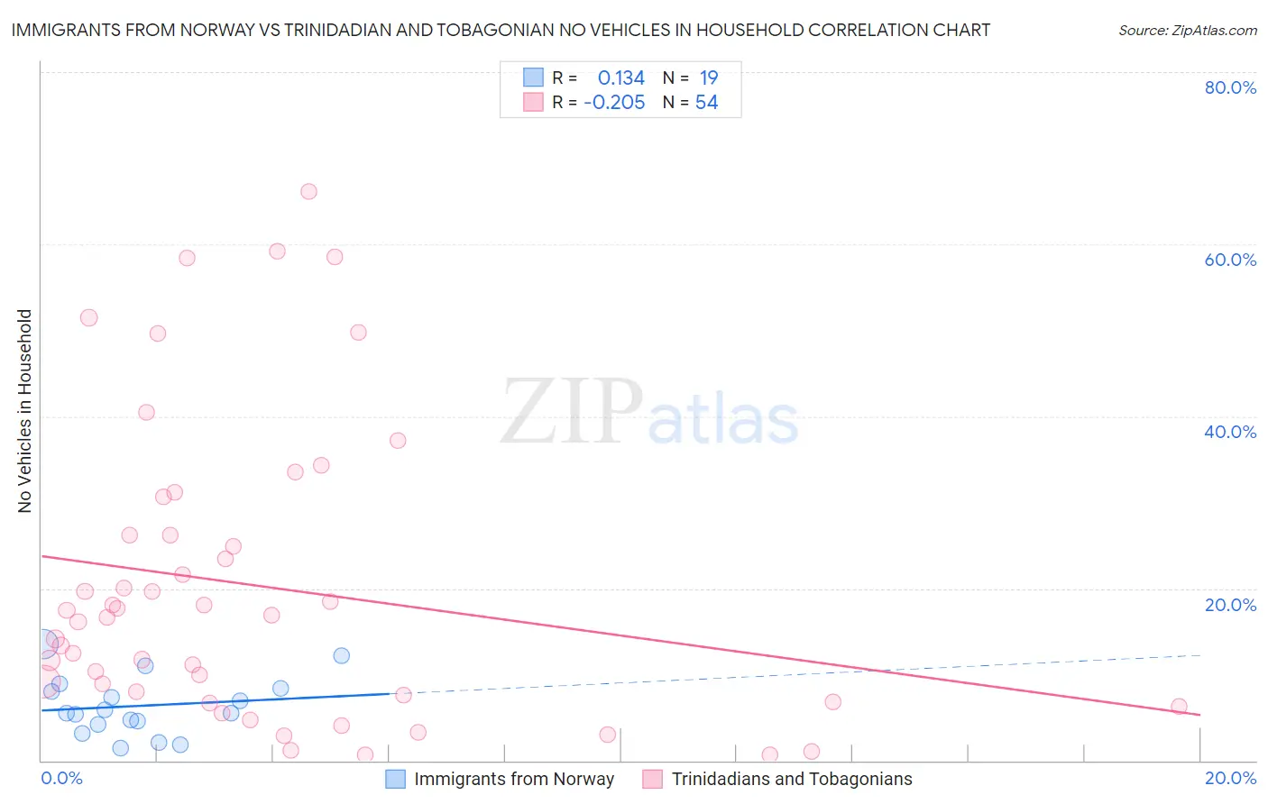 Immigrants from Norway vs Trinidadian and Tobagonian No Vehicles in Household