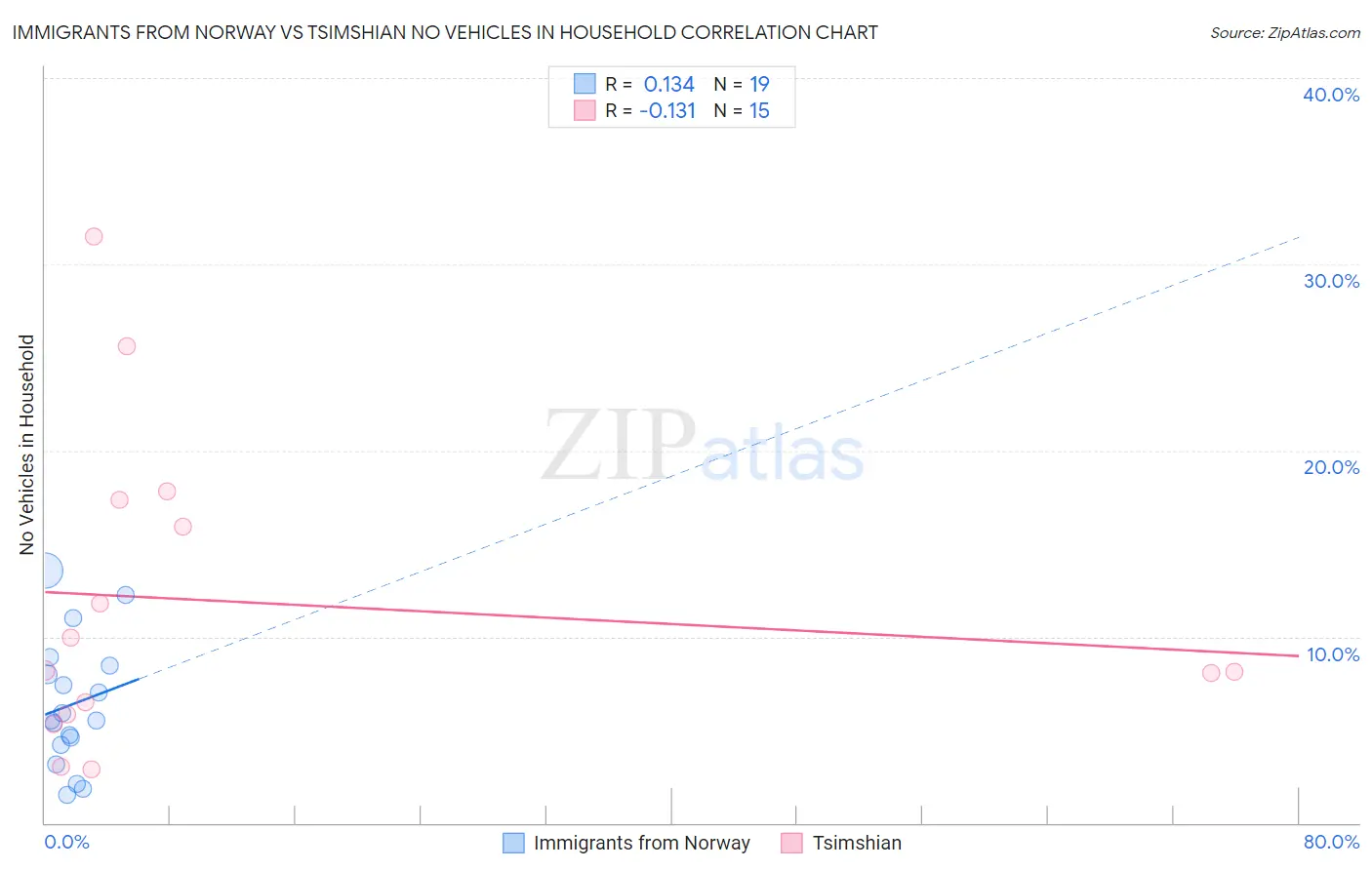 Immigrants from Norway vs Tsimshian No Vehicles in Household