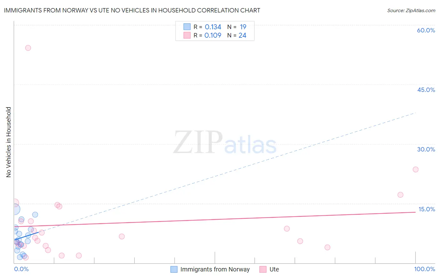 Immigrants from Norway vs Ute No Vehicles in Household