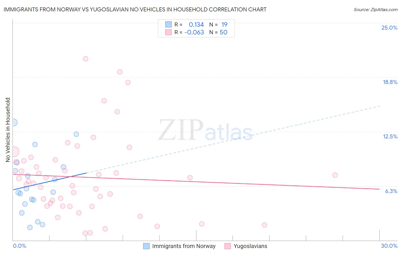 Immigrants from Norway vs Yugoslavian No Vehicles in Household