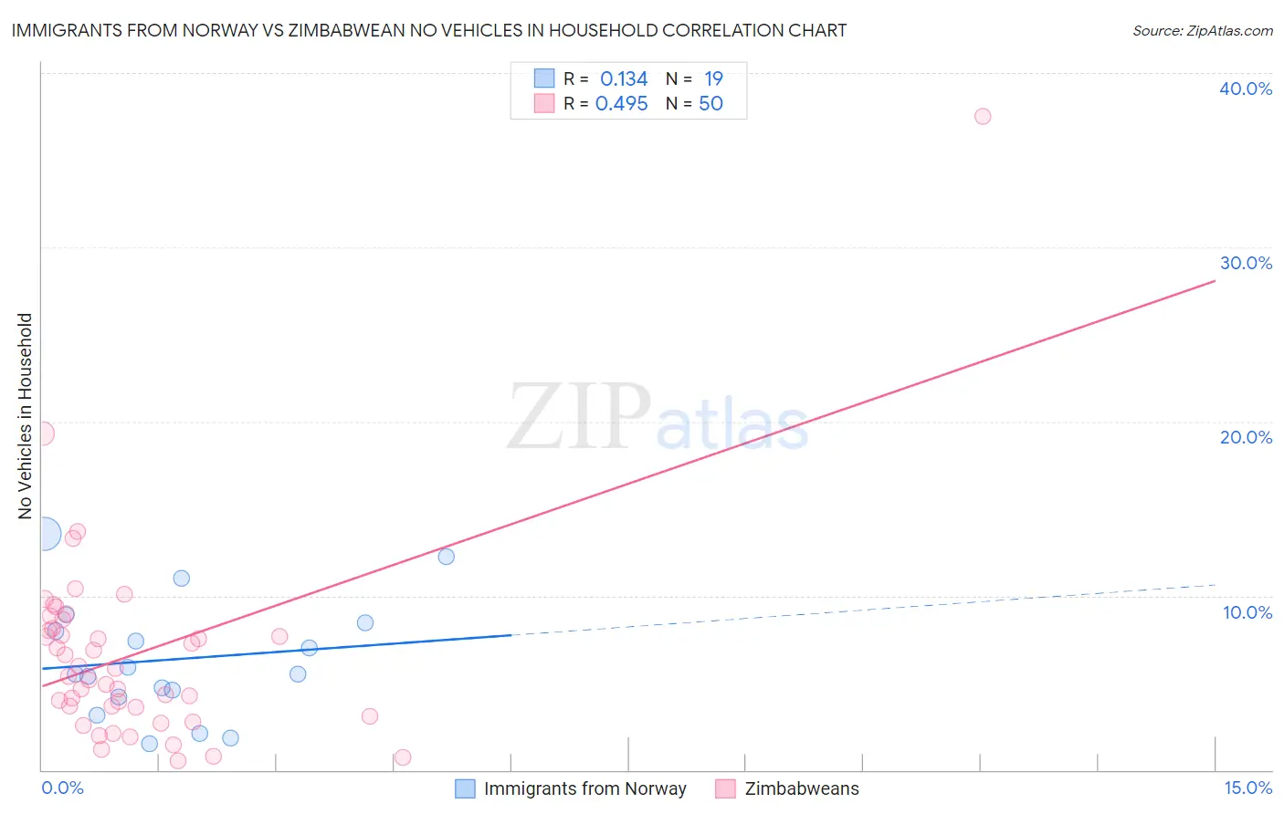 Immigrants from Norway vs Zimbabwean No Vehicles in Household
