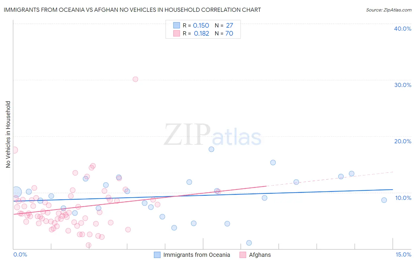 Immigrants from Oceania vs Afghan No Vehicles in Household