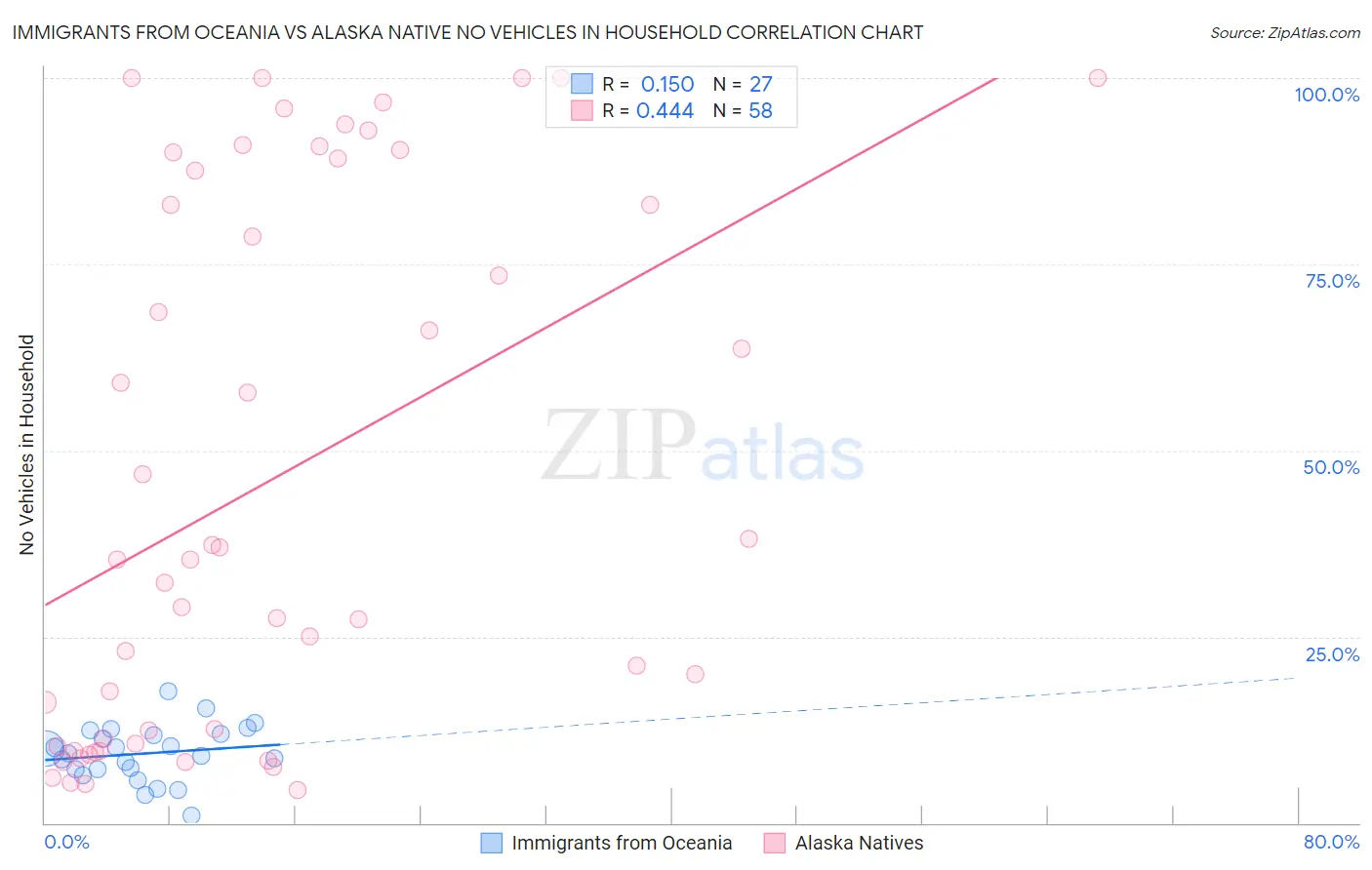 Immigrants from Oceania vs Alaska Native No Vehicles in Household