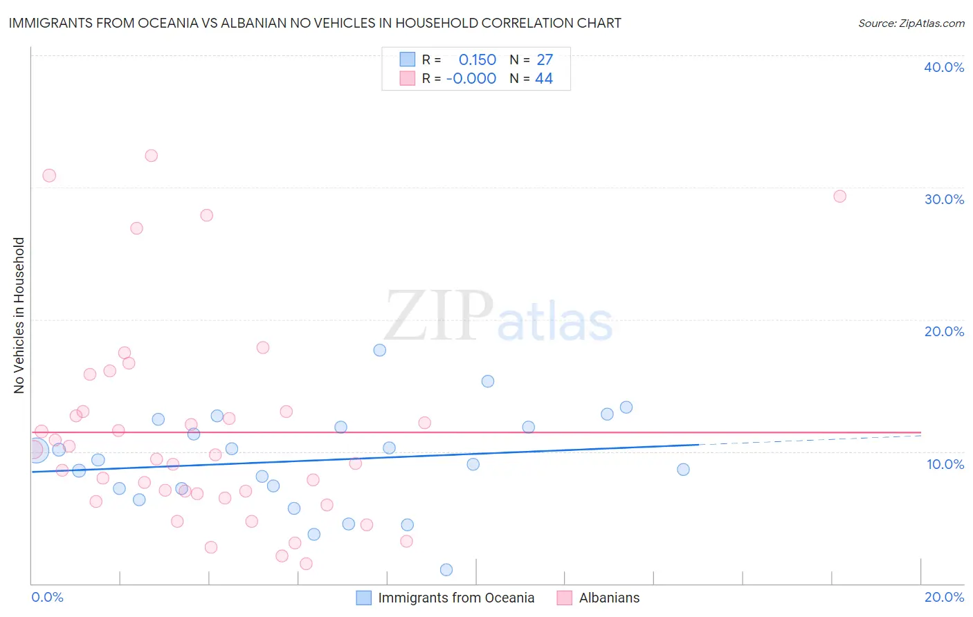 Immigrants from Oceania vs Albanian No Vehicles in Household
