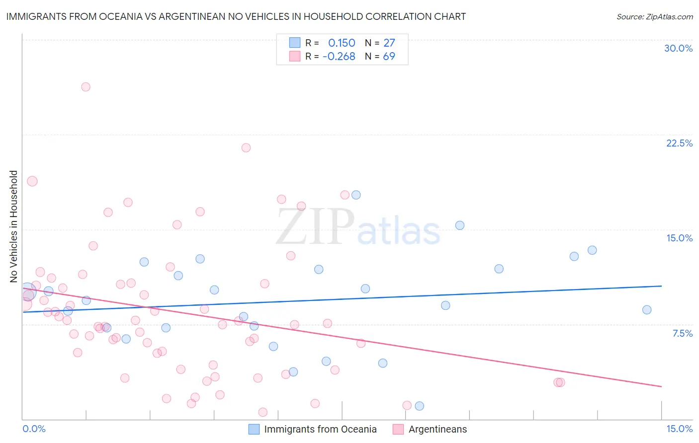 Immigrants from Oceania vs Argentinean No Vehicles in Household