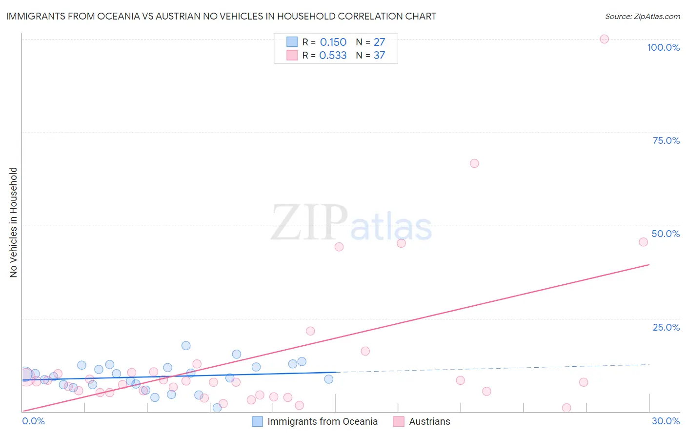 Immigrants from Oceania vs Austrian No Vehicles in Household