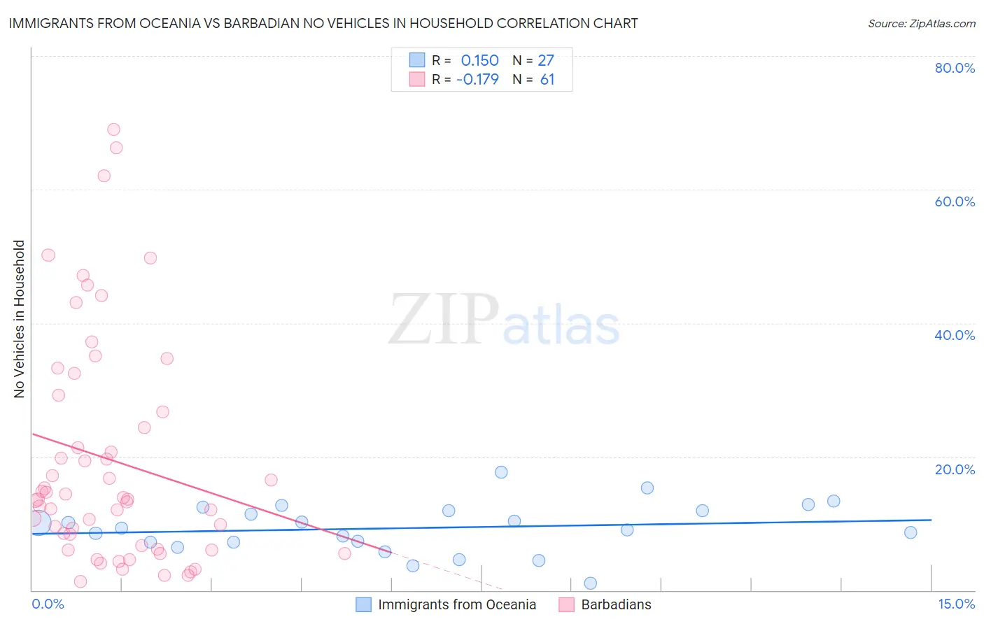 Immigrants from Oceania vs Barbadian No Vehicles in Household