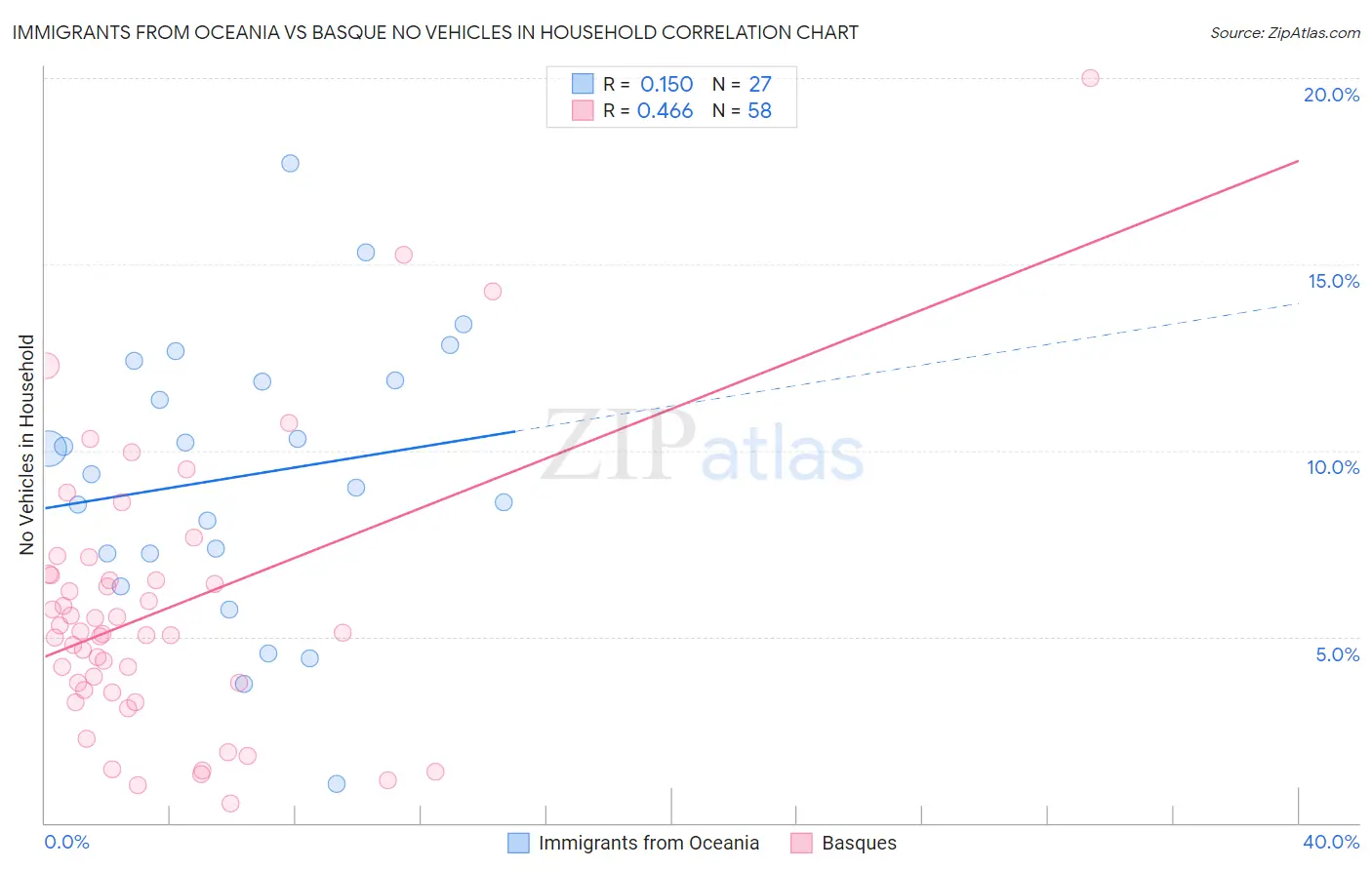 Immigrants from Oceania vs Basque No Vehicles in Household