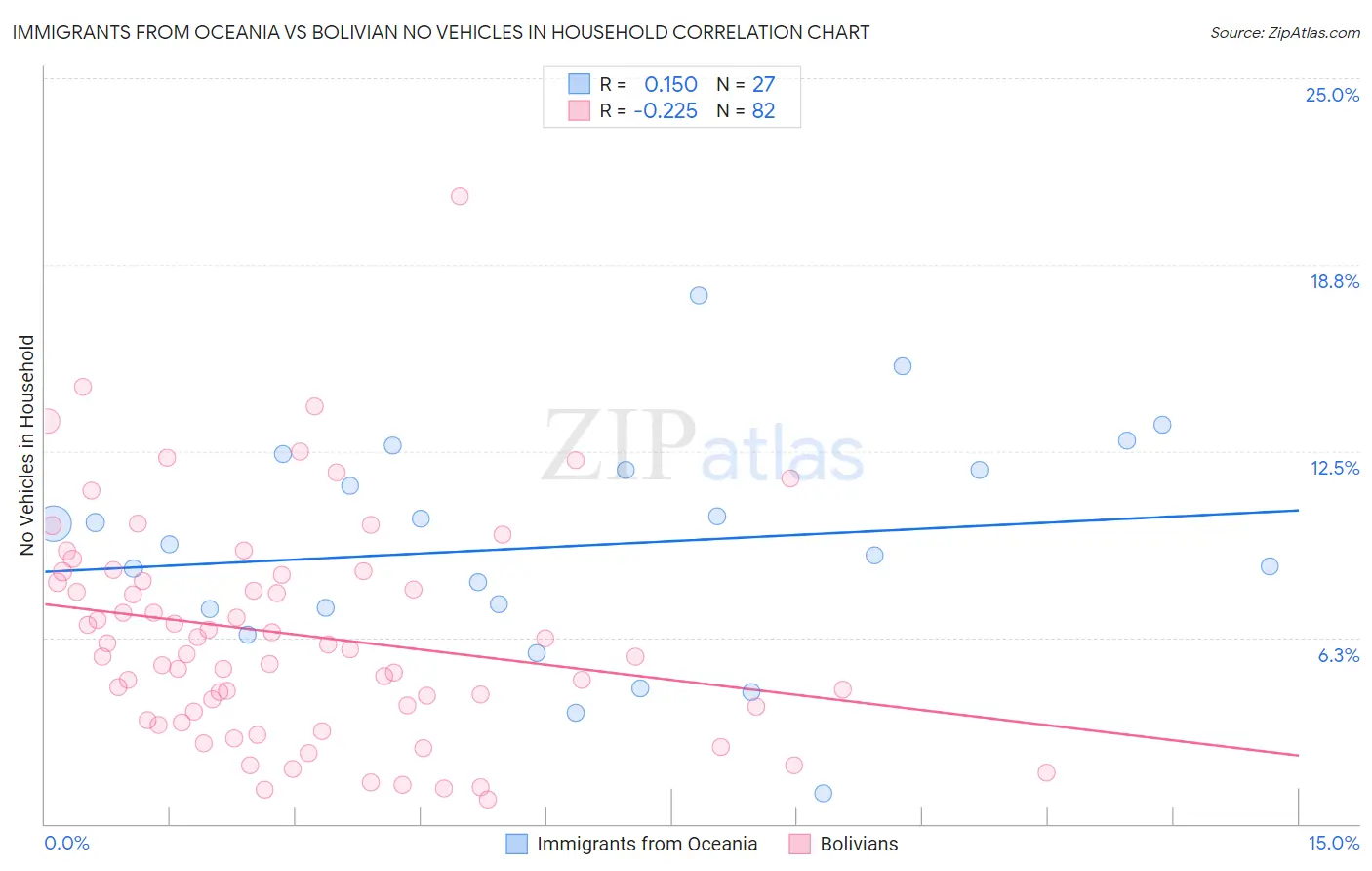 Immigrants from Oceania vs Bolivian No Vehicles in Household