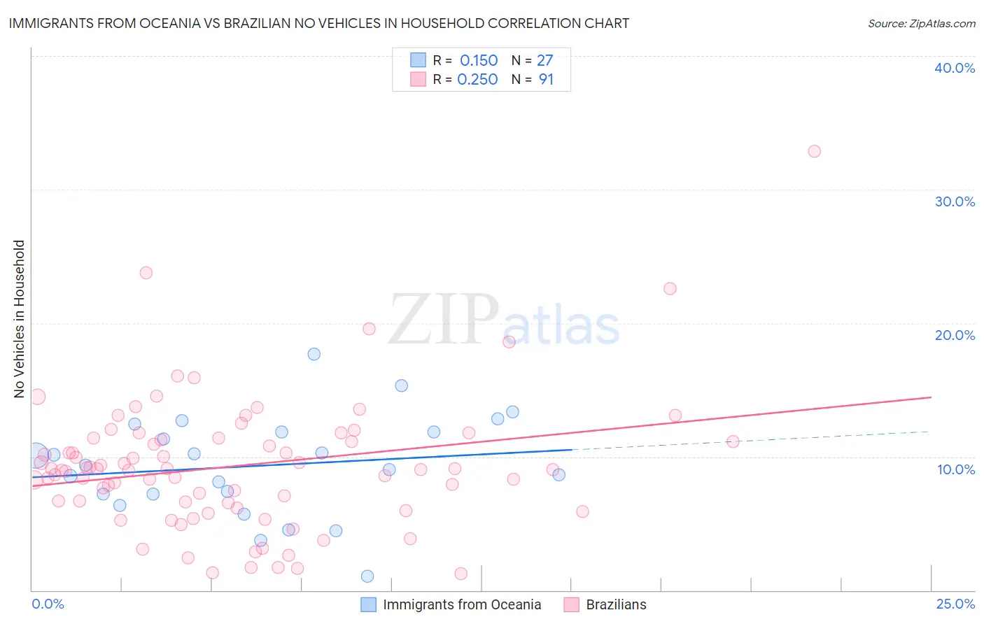 Immigrants from Oceania vs Brazilian No Vehicles in Household