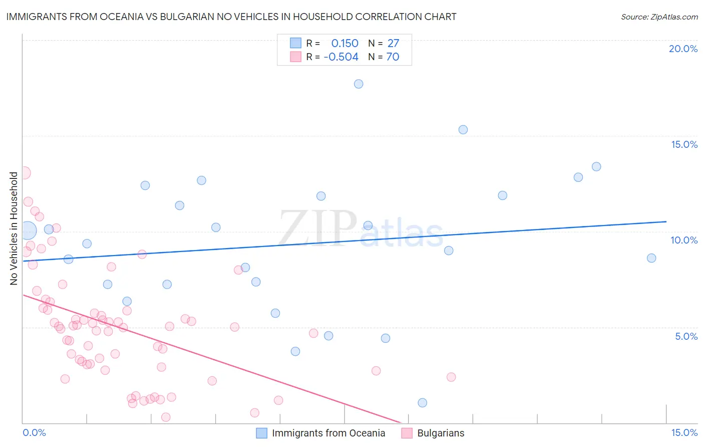 Immigrants from Oceania vs Bulgarian No Vehicles in Household