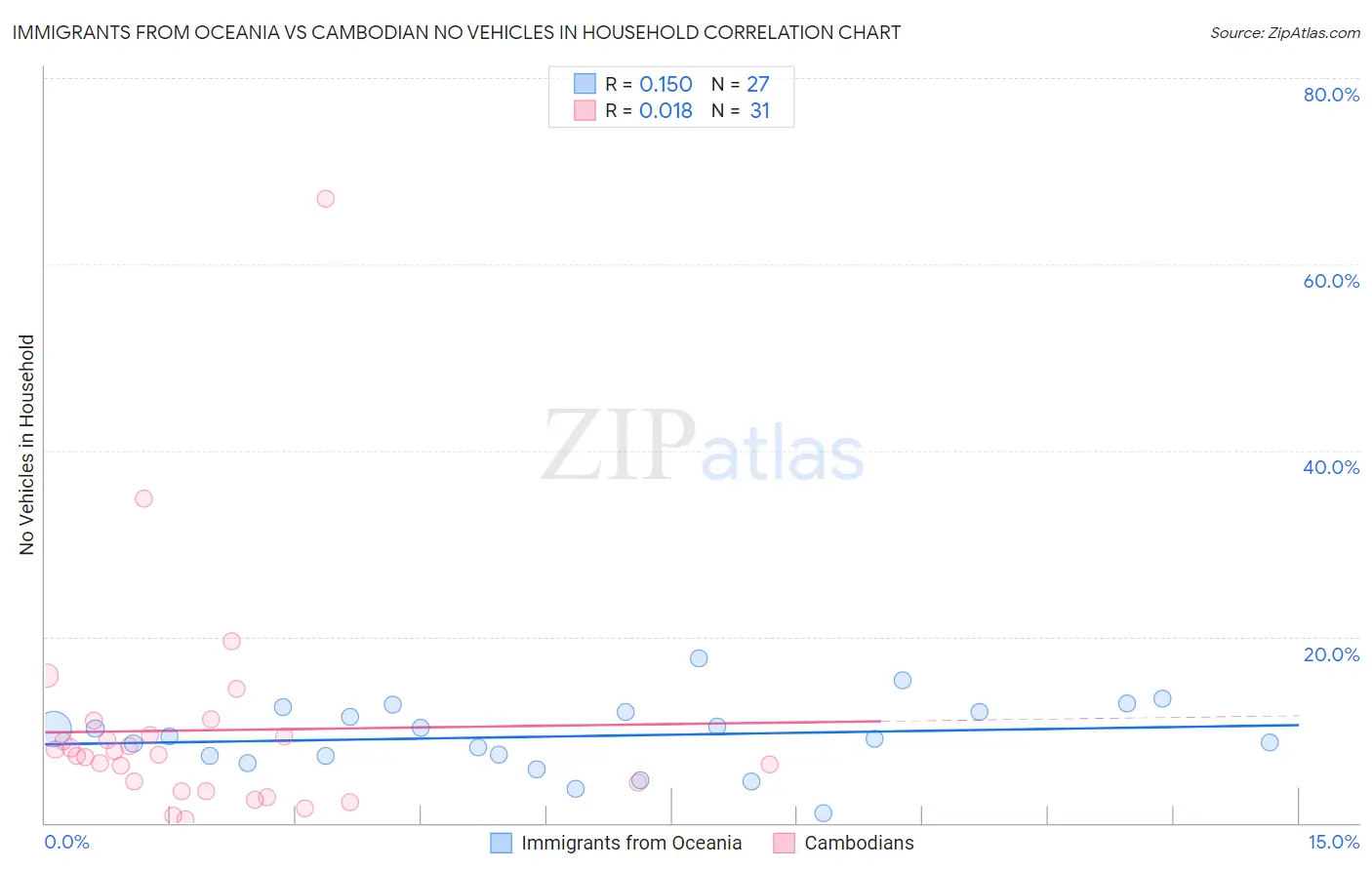 Immigrants from Oceania vs Cambodian No Vehicles in Household