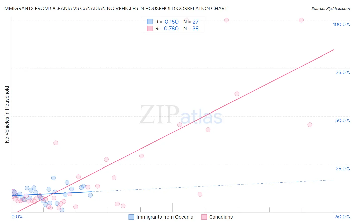 Immigrants from Oceania vs Canadian No Vehicles in Household