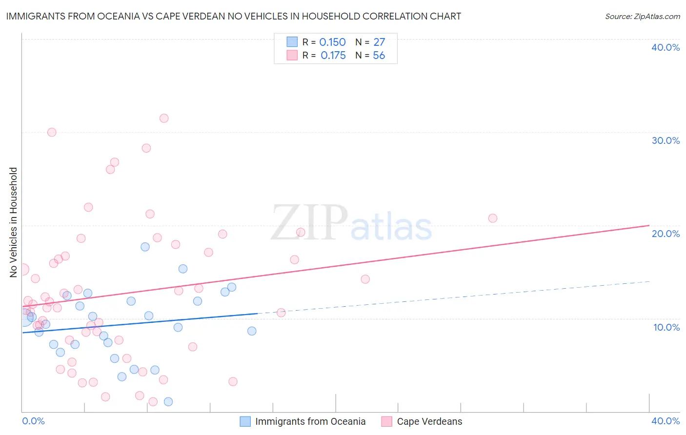 Immigrants from Oceania vs Cape Verdean No Vehicles in Household