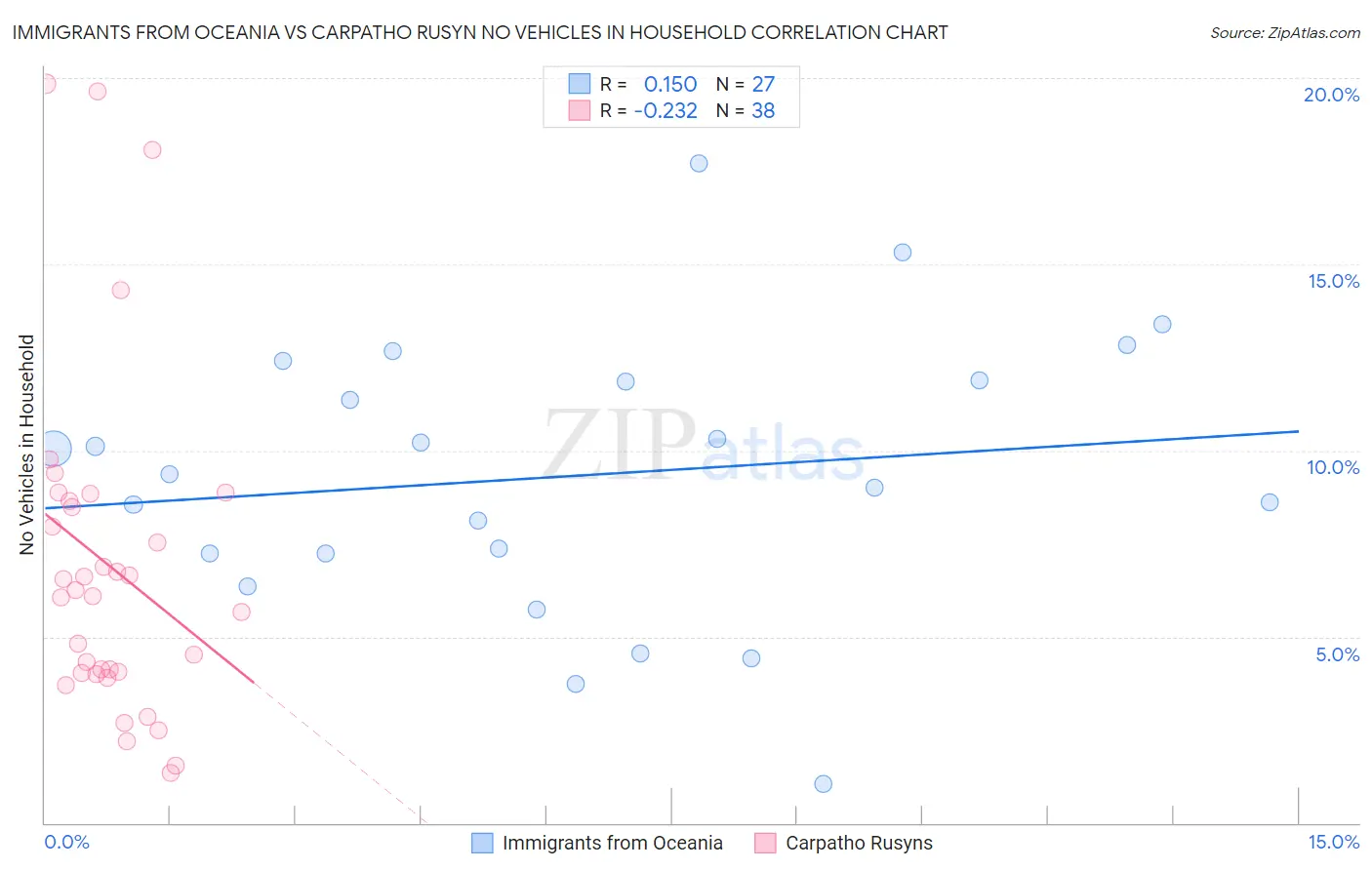 Immigrants from Oceania vs Carpatho Rusyn No Vehicles in Household