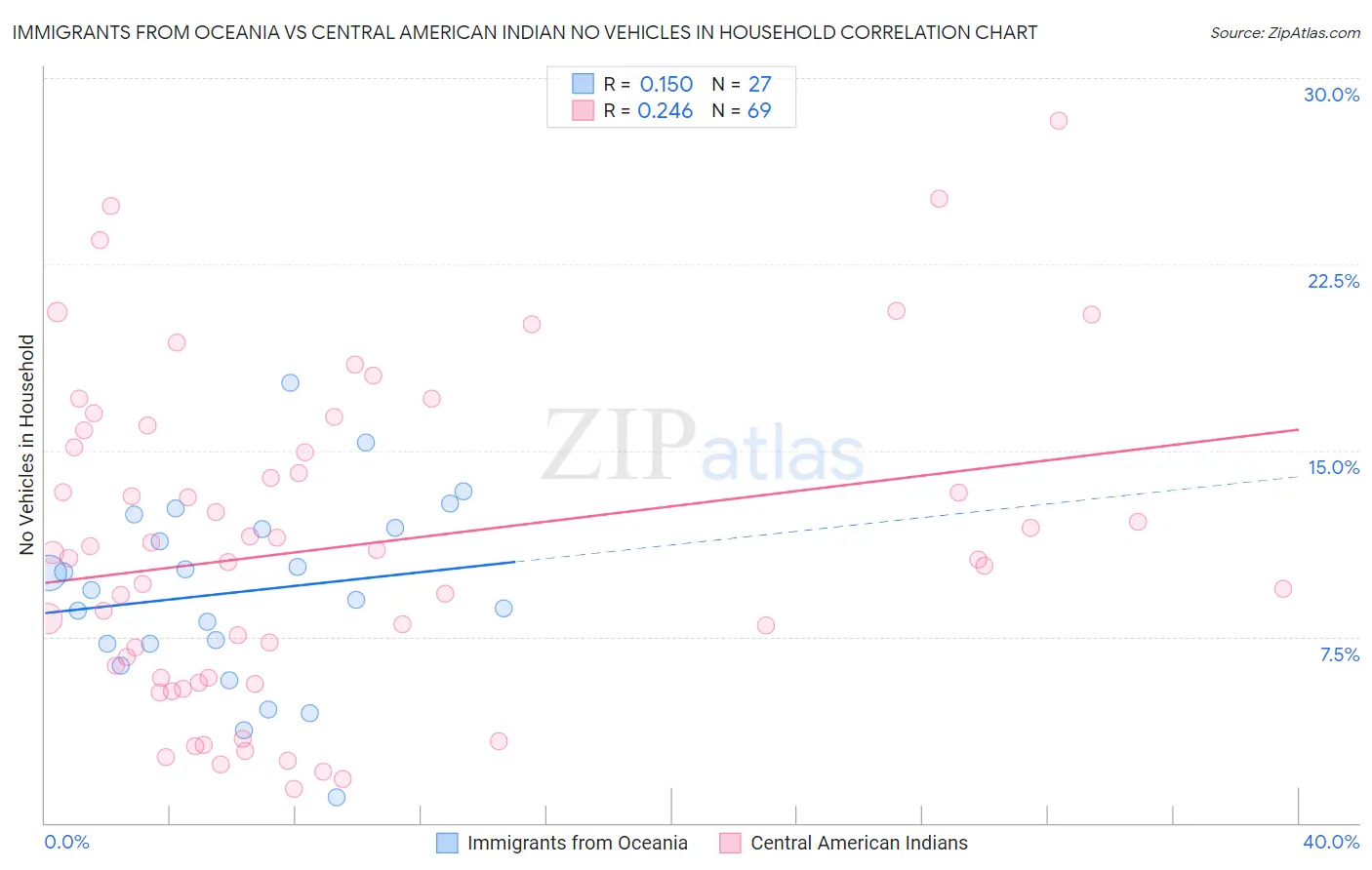 Immigrants from Oceania vs Central American Indian No Vehicles in Household