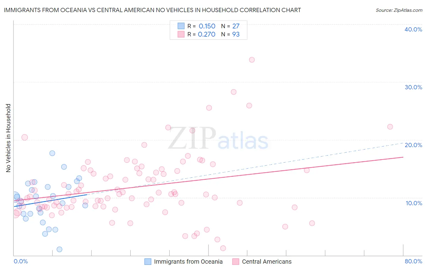 Immigrants from Oceania vs Central American No Vehicles in Household