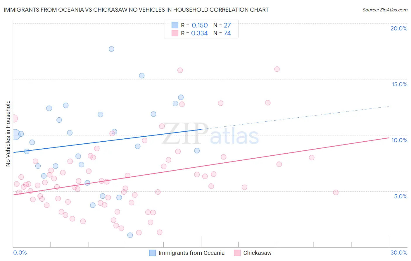 Immigrants from Oceania vs Chickasaw No Vehicles in Household