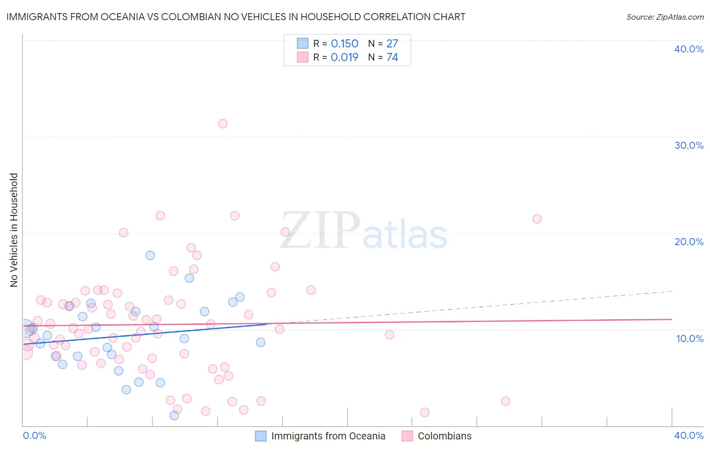 Immigrants from Oceania vs Colombian No Vehicles in Household