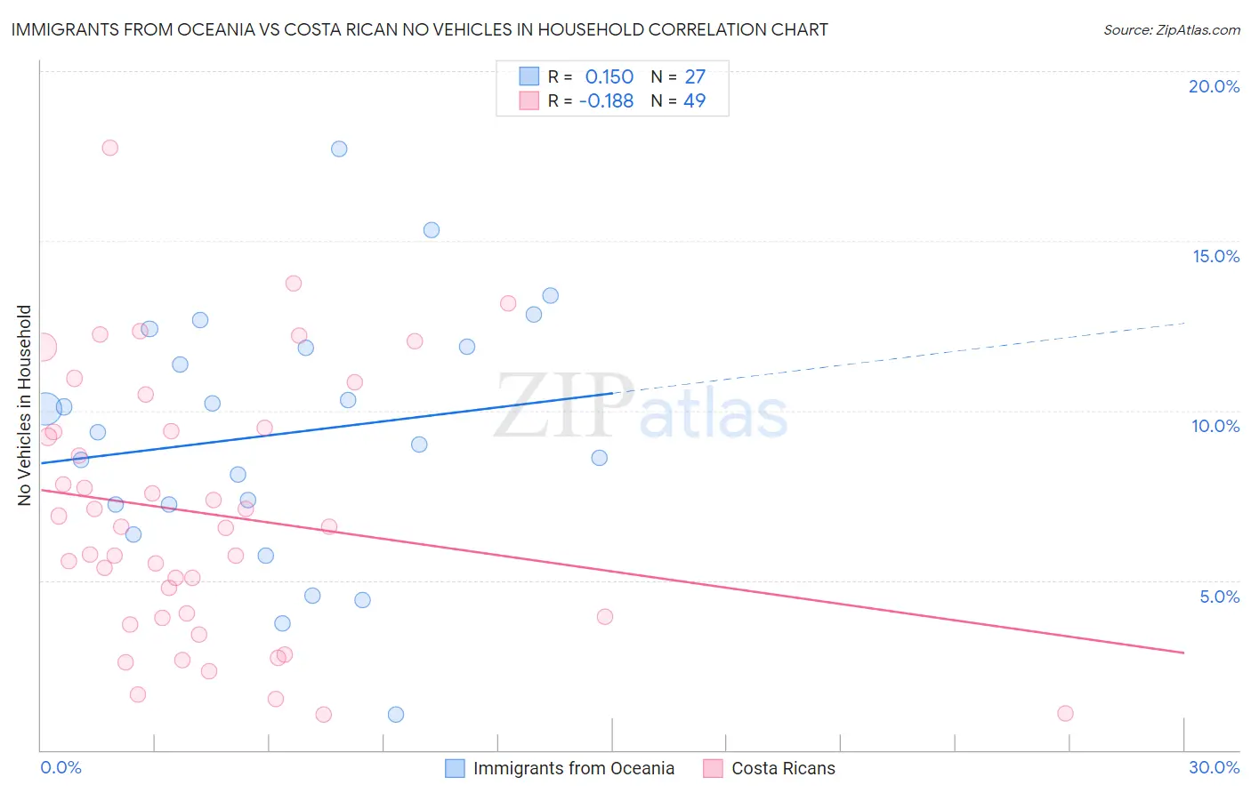 Immigrants from Oceania vs Costa Rican No Vehicles in Household