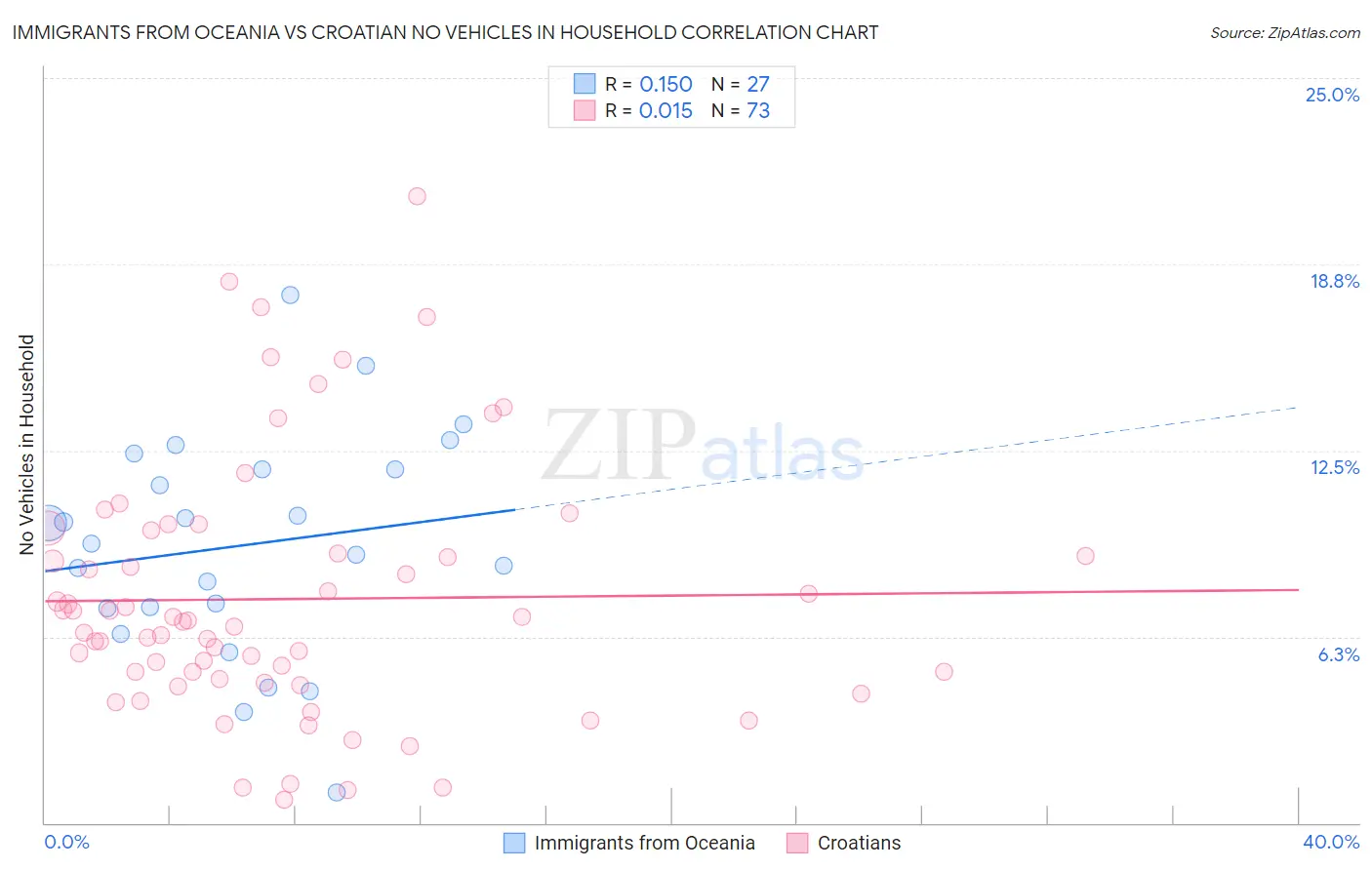 Immigrants from Oceania vs Croatian No Vehicles in Household