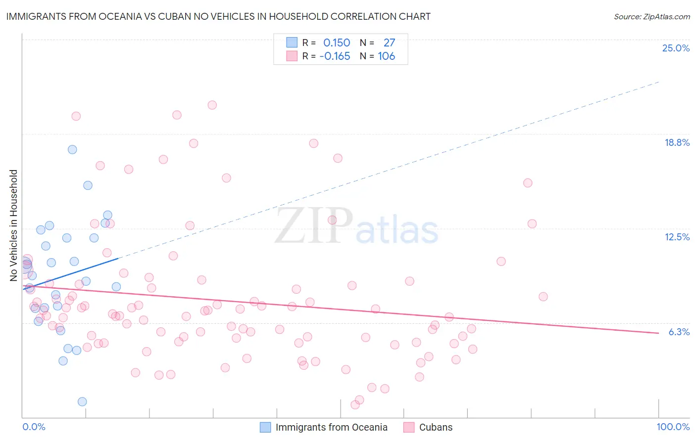 Immigrants from Oceania vs Cuban No Vehicles in Household