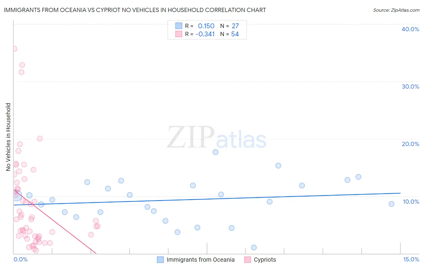 Immigrants from Oceania vs Cypriot No Vehicles in Household