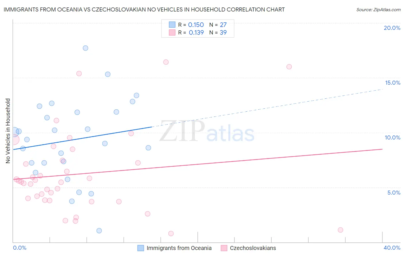 Immigrants from Oceania vs Czechoslovakian No Vehicles in Household
