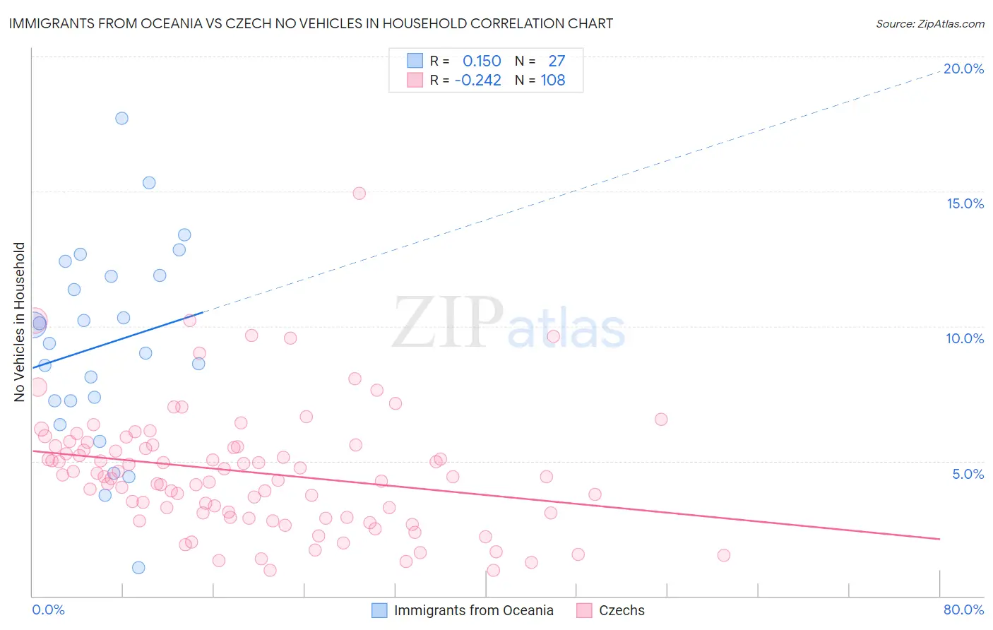 Immigrants from Oceania vs Czech No Vehicles in Household