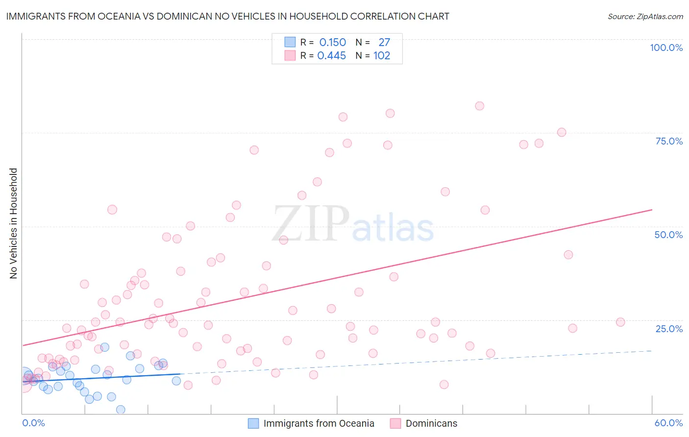 Immigrants from Oceania vs Dominican No Vehicles in Household