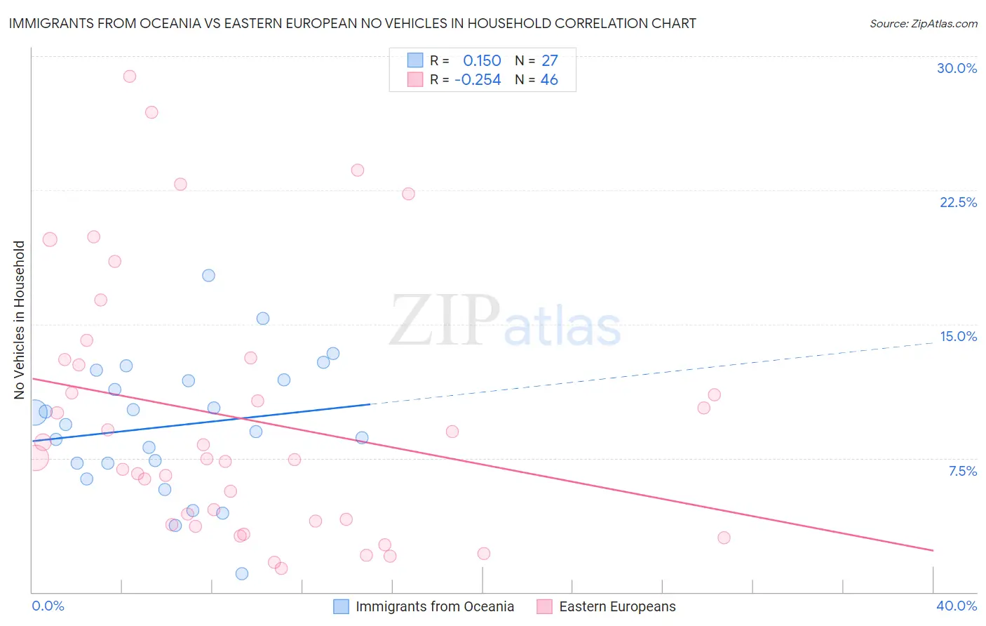 Immigrants from Oceania vs Eastern European No Vehicles in Household