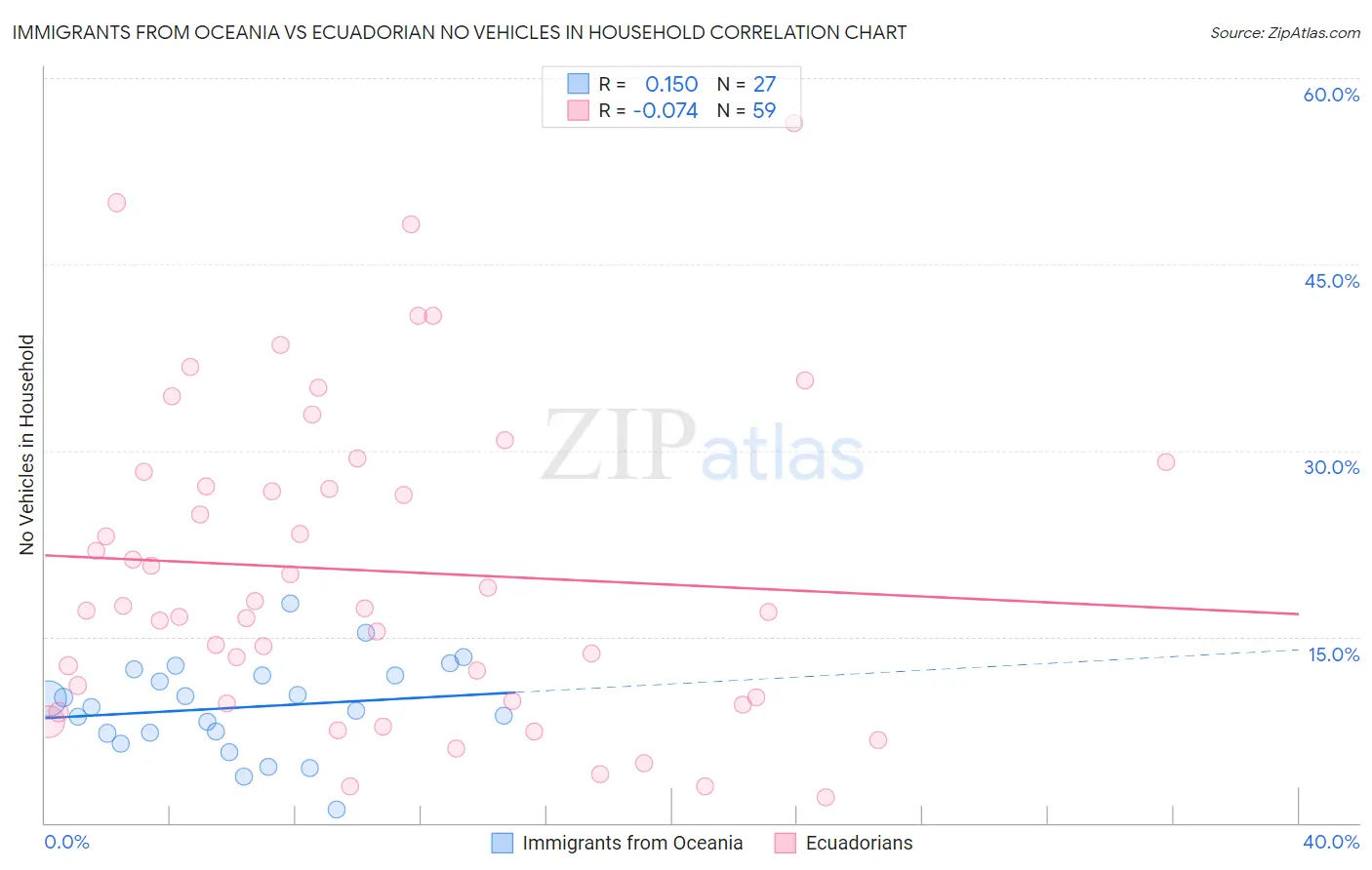 Immigrants from Oceania vs Ecuadorian No Vehicles in Household