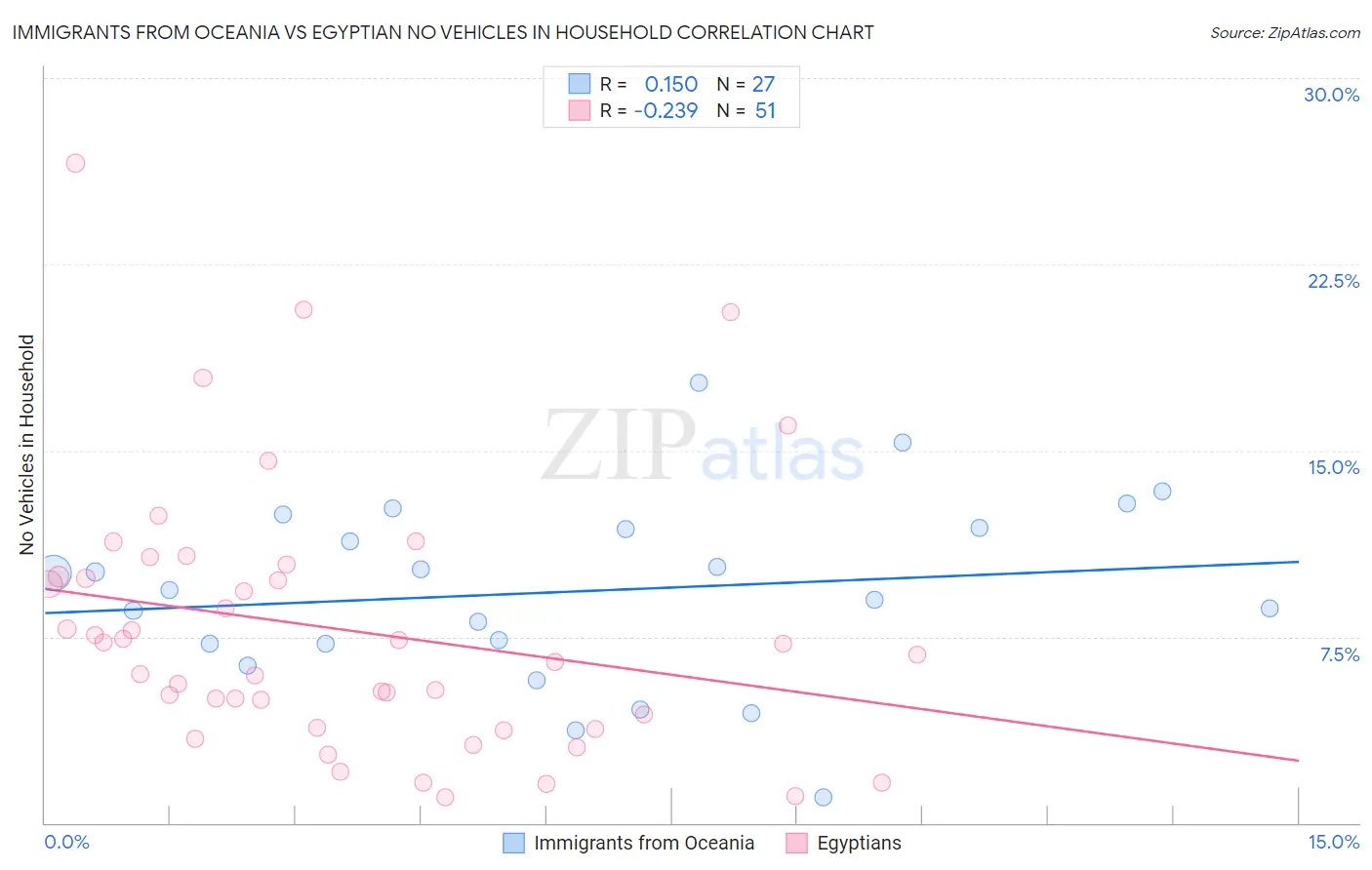 Immigrants from Oceania vs Egyptian No Vehicles in Household