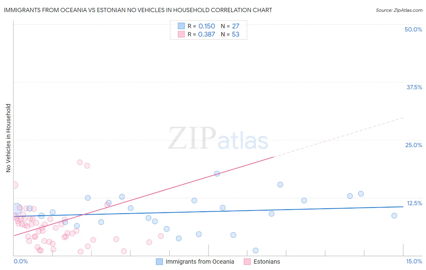 Immigrants from Oceania vs Estonian No Vehicles in Household
