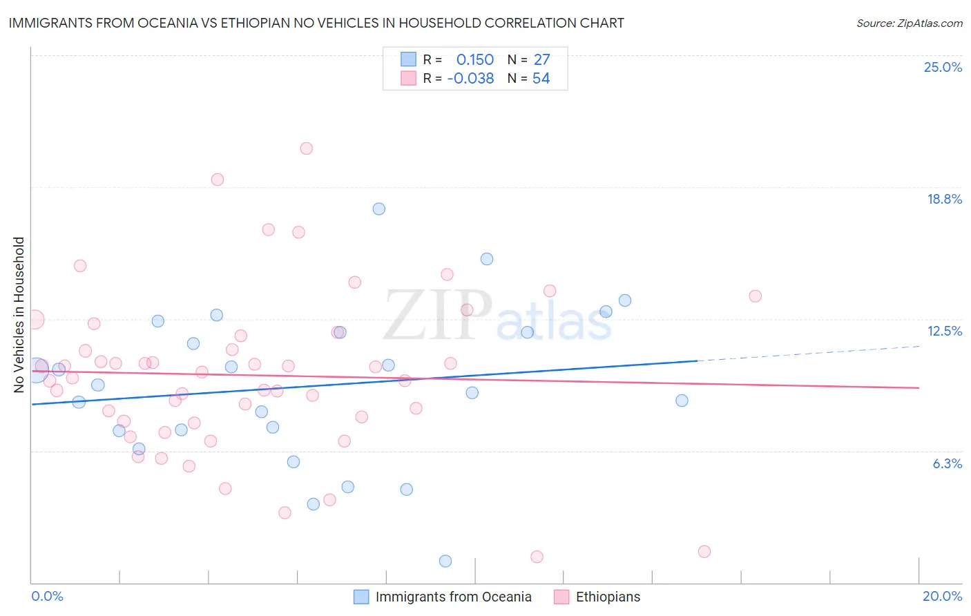 Immigrants from Oceania vs Ethiopian No Vehicles in Household