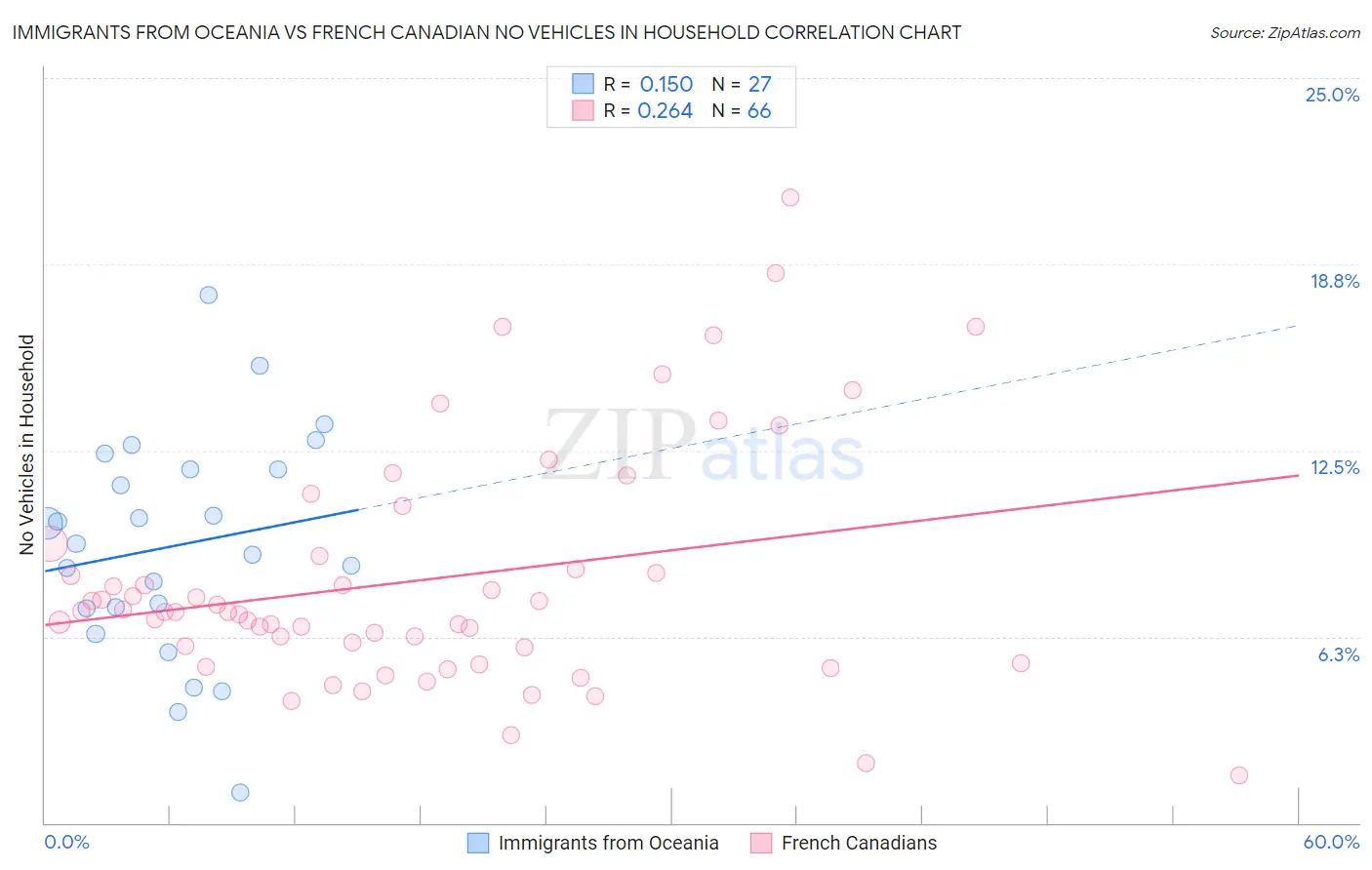Immigrants from Oceania vs French Canadian No Vehicles in Household