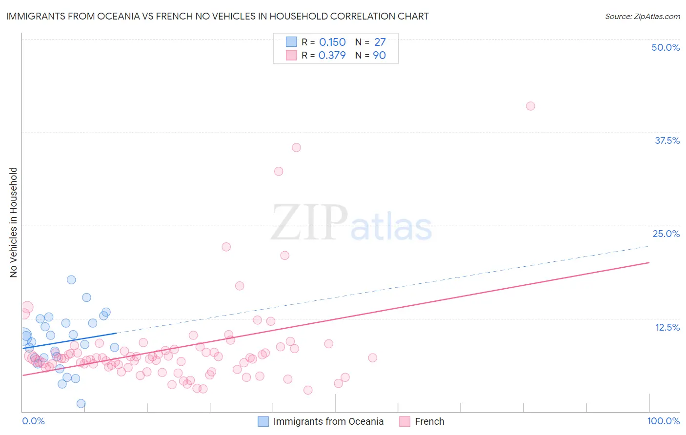 Immigrants from Oceania vs French No Vehicles in Household