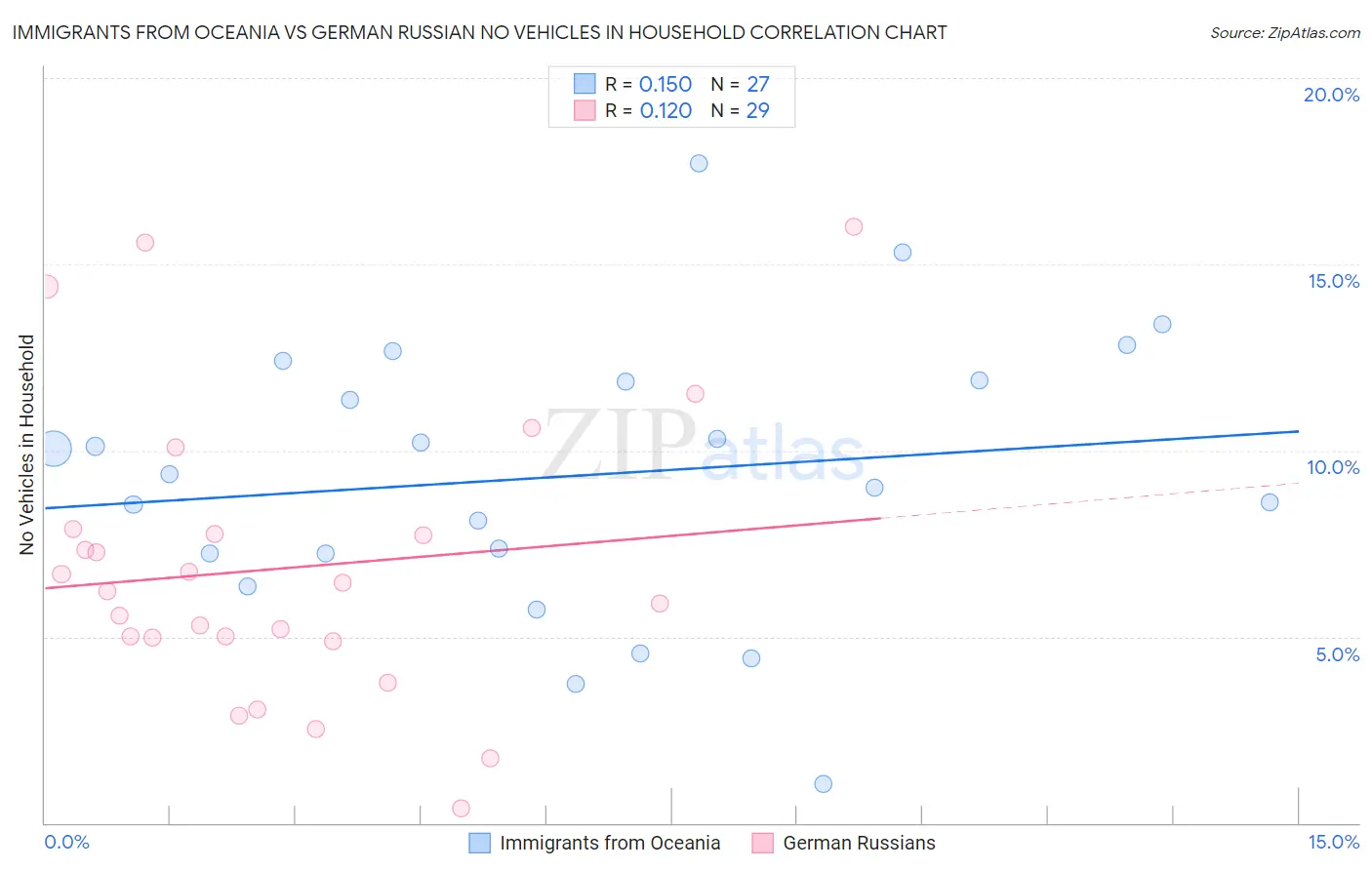 Immigrants from Oceania vs German Russian No Vehicles in Household
