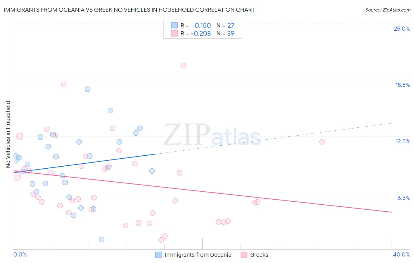 Immigrants from Oceania vs Greek No Vehicles in Household