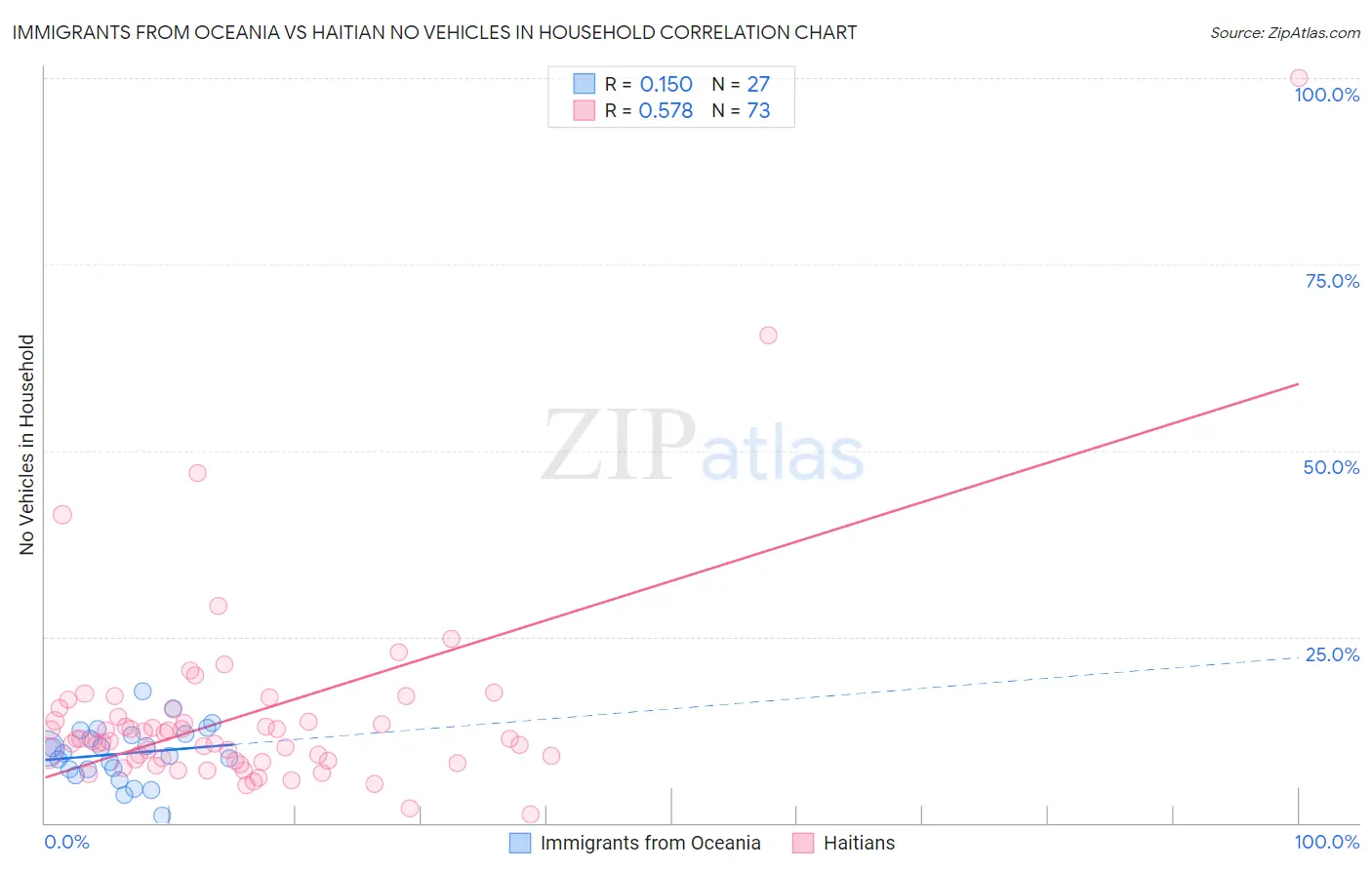 Immigrants from Oceania vs Haitian No Vehicles in Household