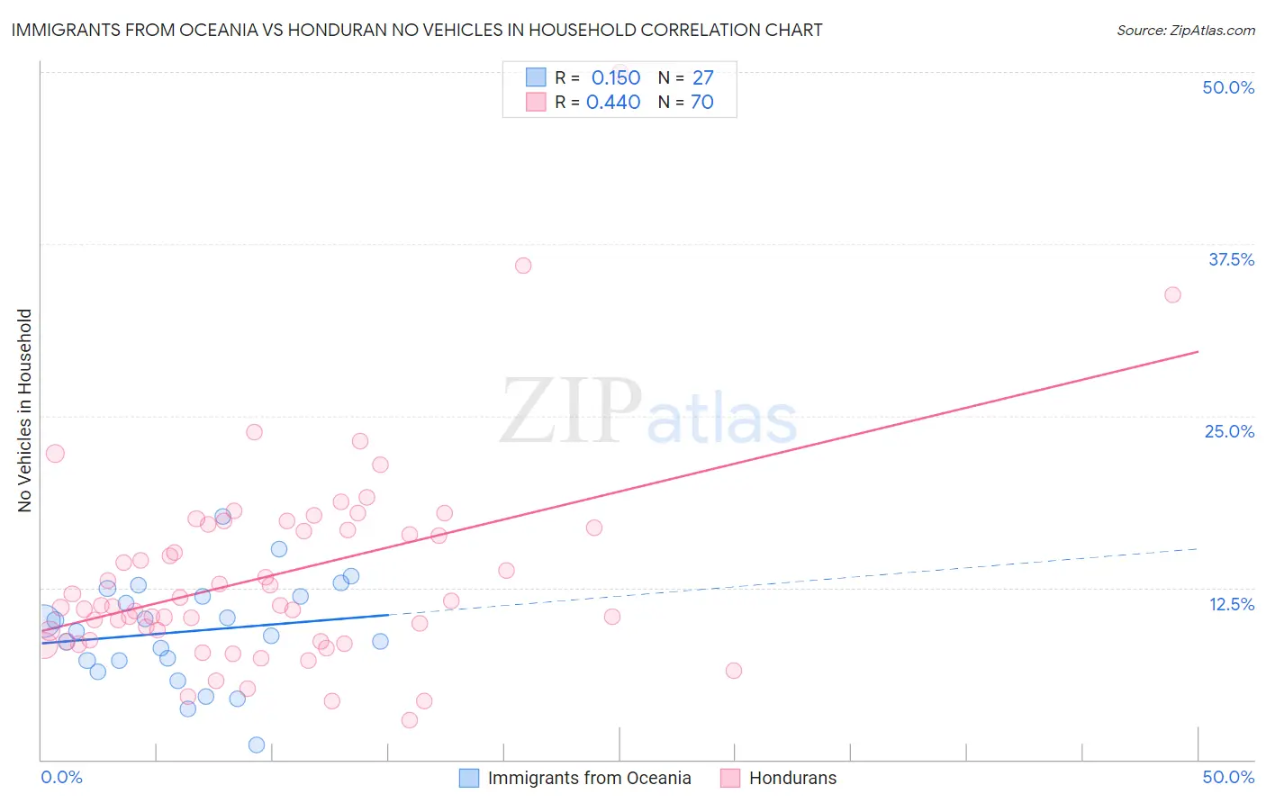 Immigrants from Oceania vs Honduran No Vehicles in Household